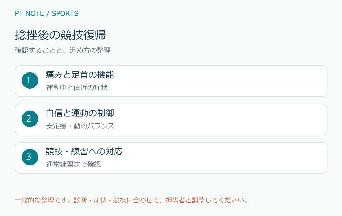 捻挫後の競技復帰の確認項目と進め方を整理した図