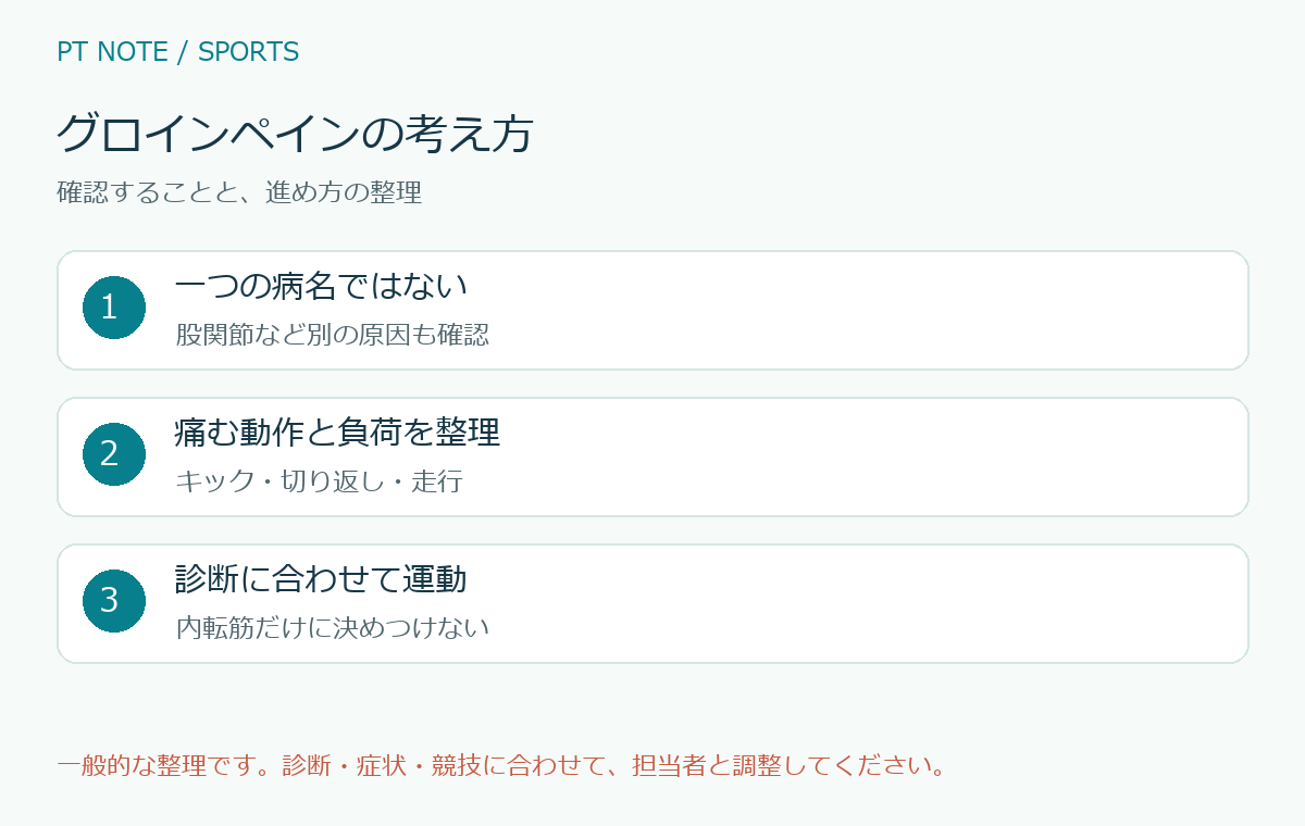 グロインペインの考え方の確認項目と進め方を整理した図