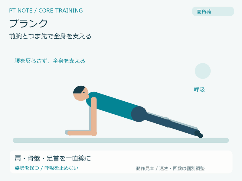 高負荷:プランクの動作GIF。肩・骨盤・足首を一直線に