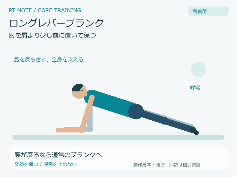 高負荷:ロングレバープランクの動作GIF。腰が反るなら通常のプランクへ