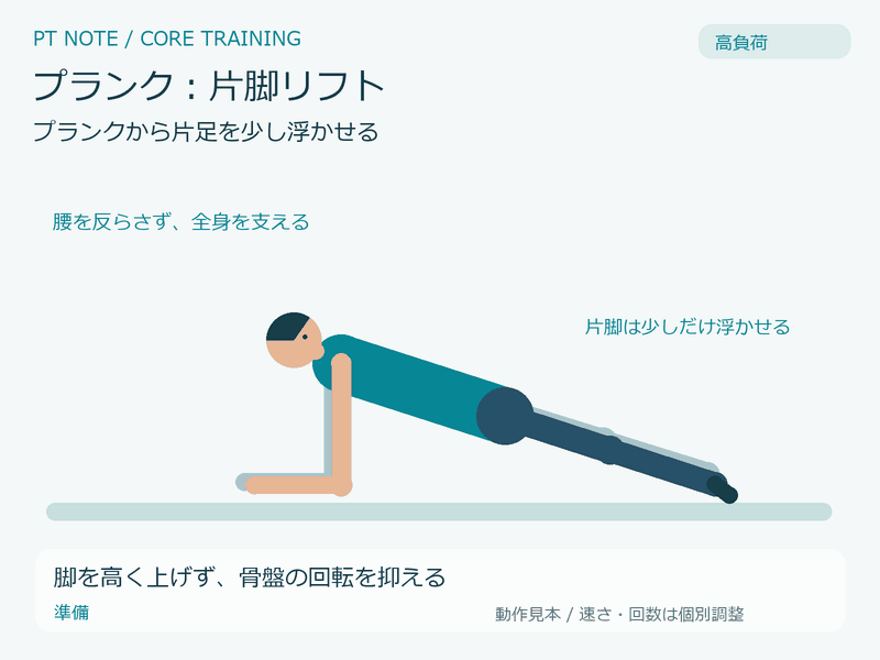 高負荷:プランク:片脚リフトの動作GIF。脚を高く上げず、骨盤の回転を抑える