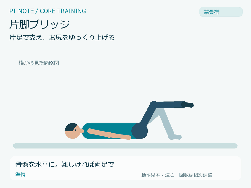 高負荷:片脚ブリッジの動作GIF。骨盤を水平に。難しければ両足で