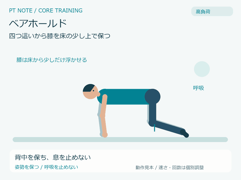 高負荷:ベアホールドの動作GIF。背中を保ち、息を止めない