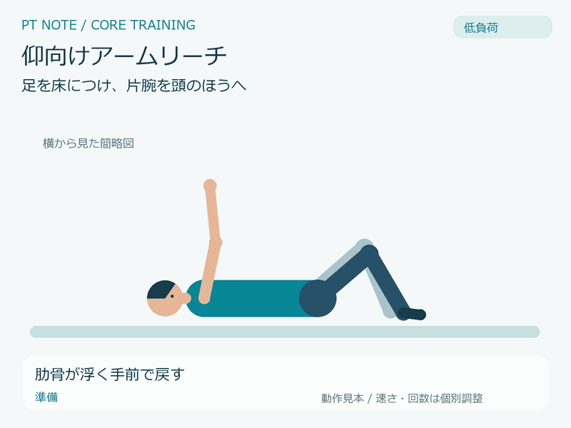低負荷:仰向けアームリーチの動作GIF。肋骨が浮く手前で戻す