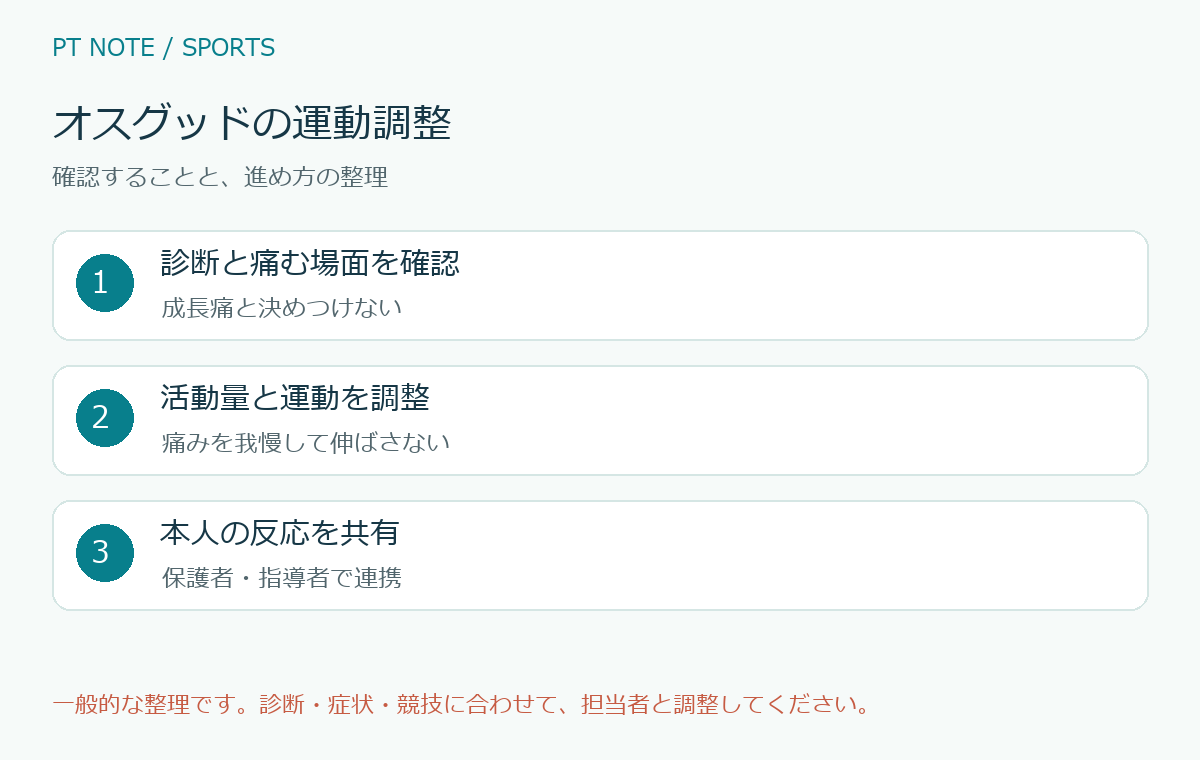 オスグッドの運動調整の確認項目と進め方を整理した図