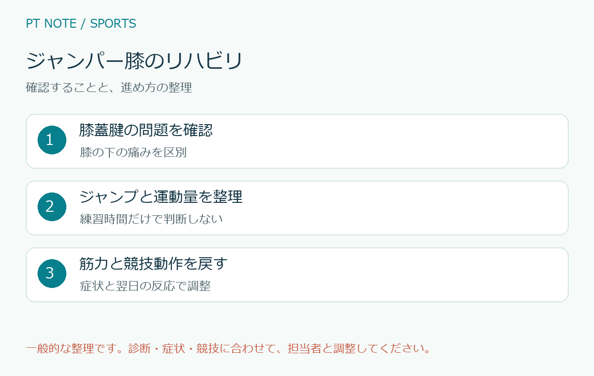 ジャンパー膝のリハビリの確認項目と進め方を整理した図