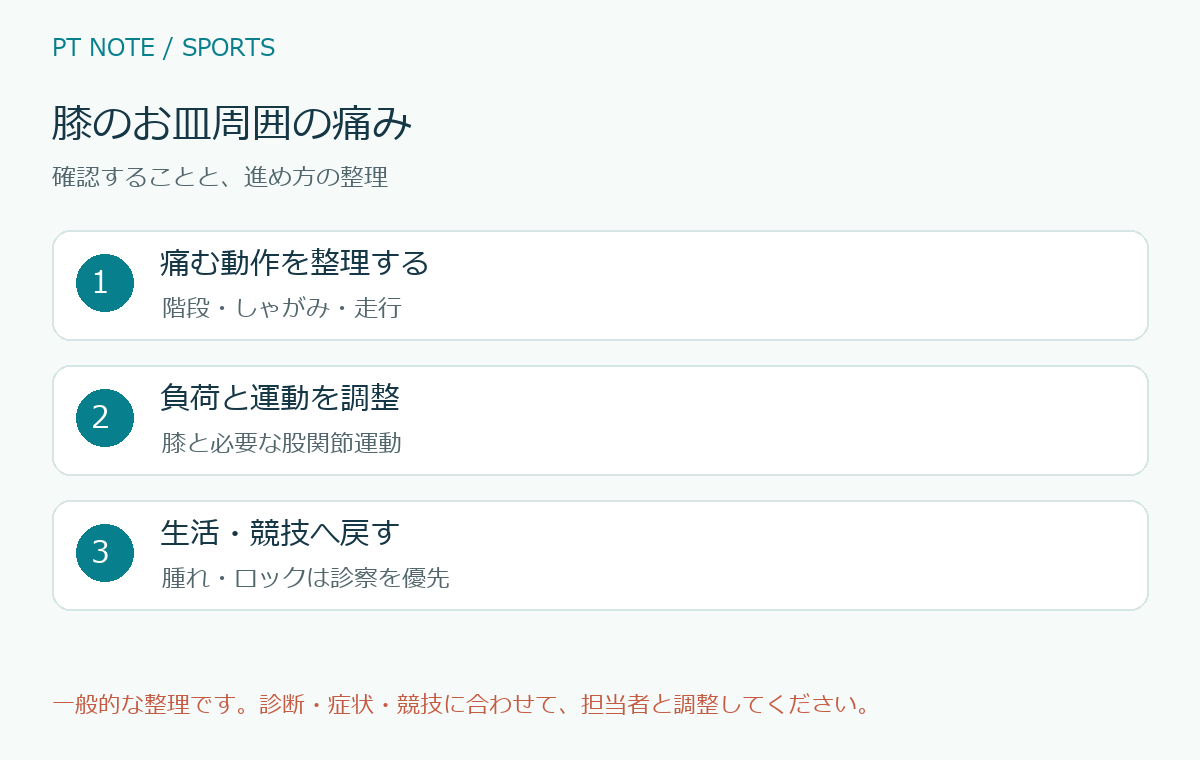 膝のお皿周囲の痛みの確認項目と進め方を整理した図