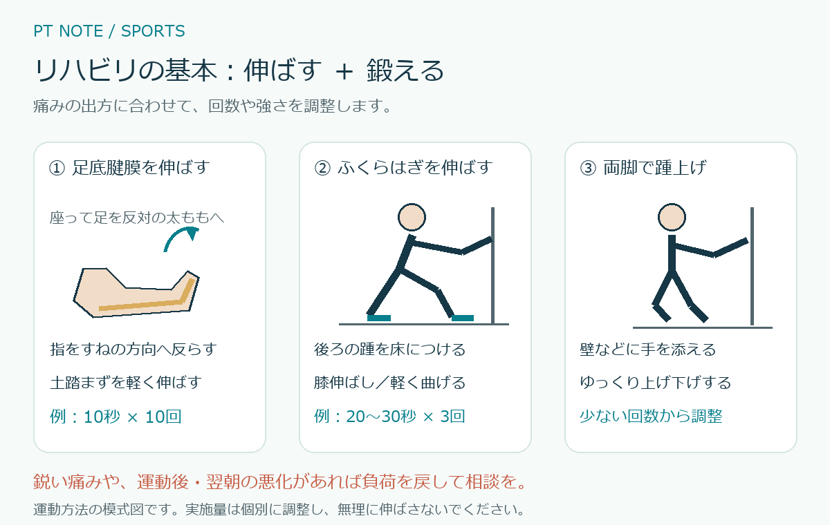 足底腱膜ストレッチ、ふくらはぎストレッチ、踵上げの方法を説明した図