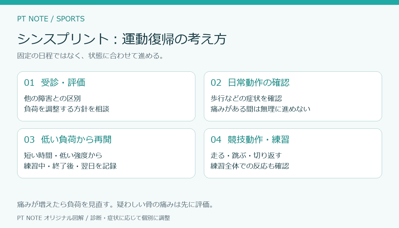 運動復帰の考え方:受診と評価、日常動作の確認、低い負荷から再開、競技動作と練習の確認。痛みが増える場合は負荷を見直す。